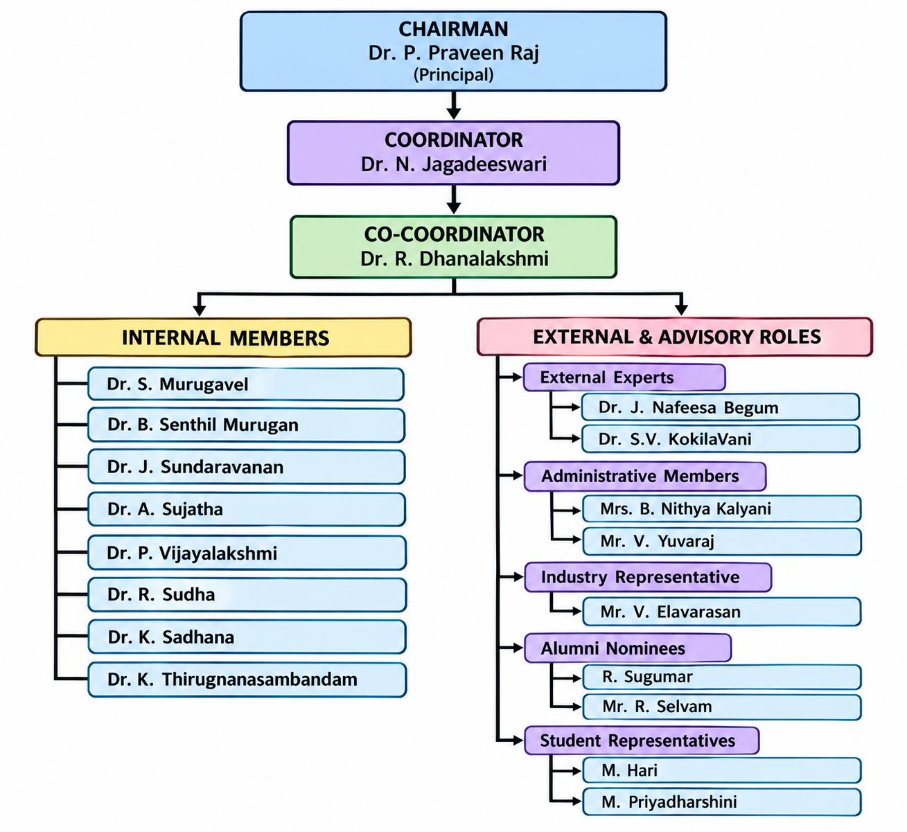 Organogram